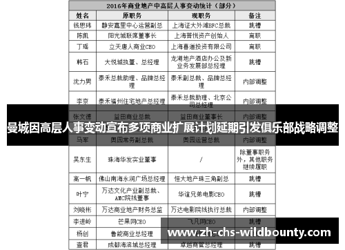 曼城因高层人事变动宣布多项商业扩展计划延期引发俱乐部战略调整